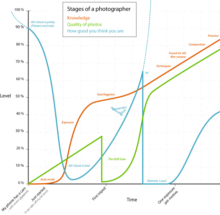 Stages-of-a-Photographer